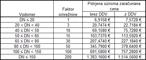 Omrežnina za posamezne velikosti vodomerov.jpg